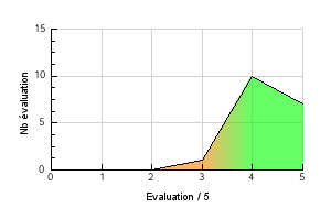 Graphic curve rating distribution of the flavor Melon Vaping temperature preference Melon